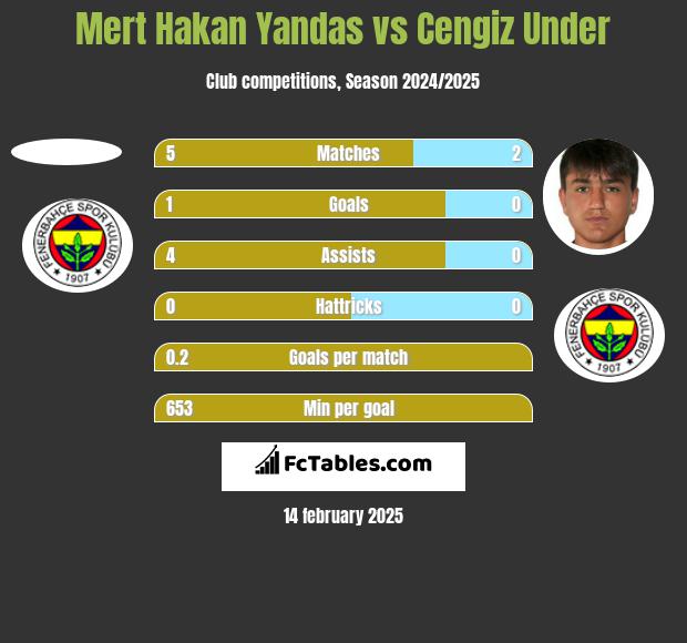 Mert Hakan Yandas vs Cengiz Under h2h player stats