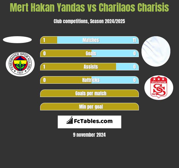 Mert Hakan Yandas vs Charilaos Charisis h2h player stats