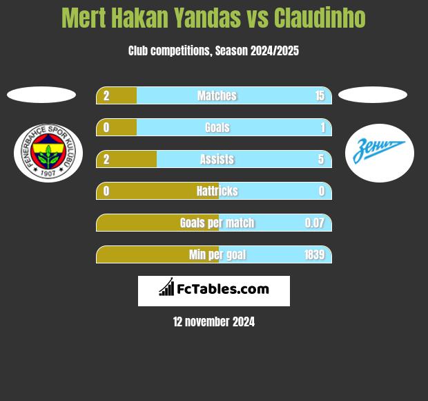 Mert Hakan Yandas vs Claudinho h2h player stats