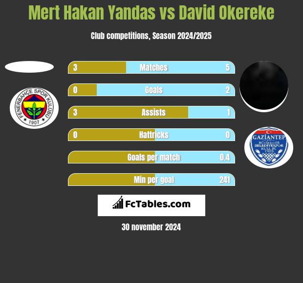 Mert Hakan Yandas vs David Okereke h2h player stats