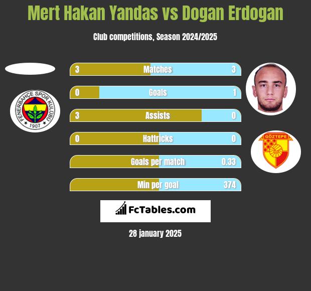 Mert Hakan Yandas vs Dogan Erdogan h2h player stats