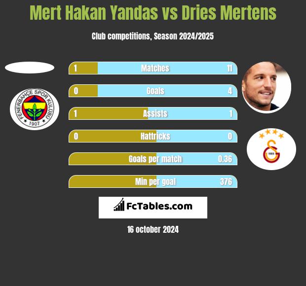 Mert Hakan Yandas vs Dries Mertens h2h player stats