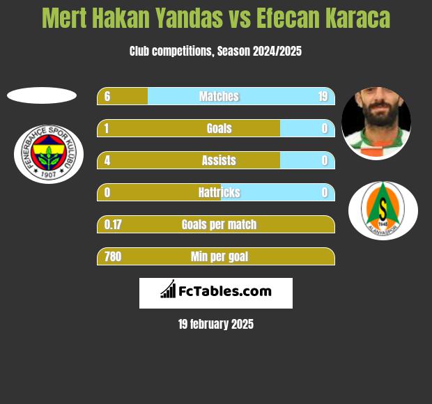 Mert Hakan Yandas vs Efecan Karaca h2h player stats