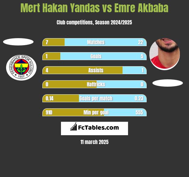 Mert Hakan Yandas vs Emre Akbaba h2h player stats