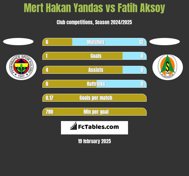 Mert Hakan Yandas vs Fatih Aksoy h2h player stats