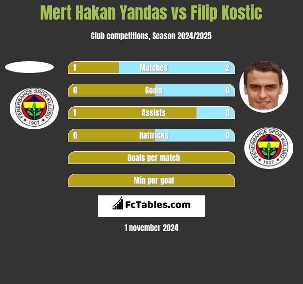 Mert Hakan Yandas vs Filip Kostic h2h player stats