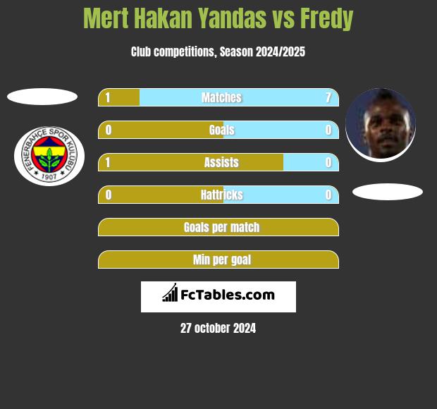 Mert Hakan Yandas vs Fredy h2h player stats