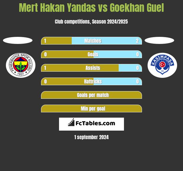 Mert Hakan Yandas vs Goekhan Guel h2h player stats