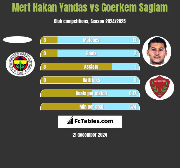 Mert Hakan Yandas vs Goerkem Saglam h2h player stats