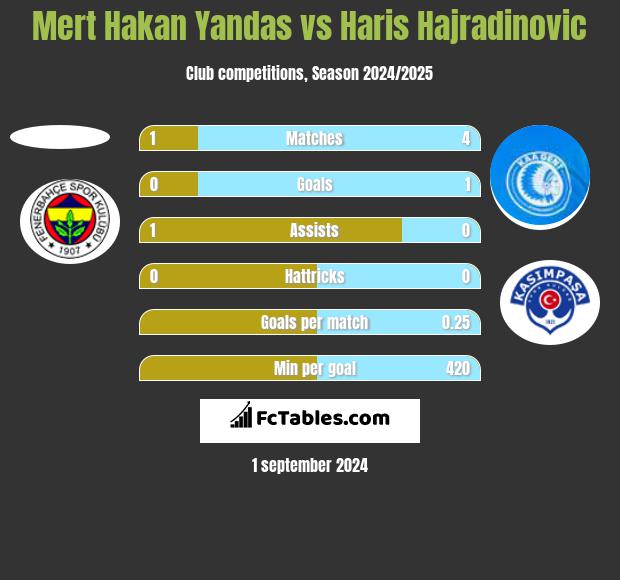 Mert Hakan Yandas vs Haris Hajradinovic h2h player stats