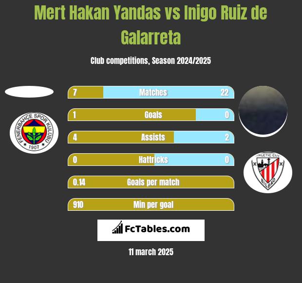 Mert Hakan Yandas vs Inigo Ruiz de Galarreta h2h player stats