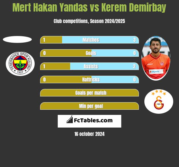 Mert Hakan Yandas vs Kerem Demirbay h2h player stats