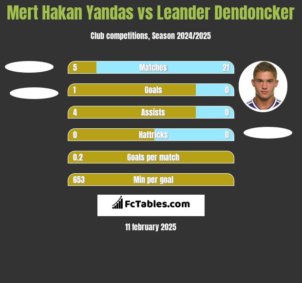 Mert Hakan Yandas vs Leander Dendoncker h2h player stats