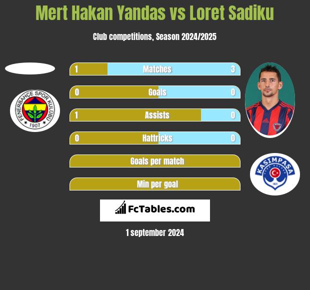 Mert Hakan Yandas vs Loret Sadiku h2h player stats