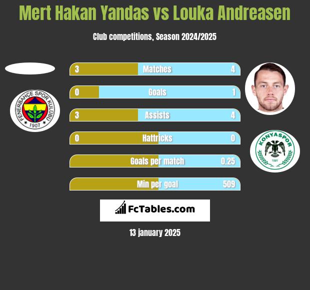 Mert Hakan Yandas vs Louka Andreasen h2h player stats