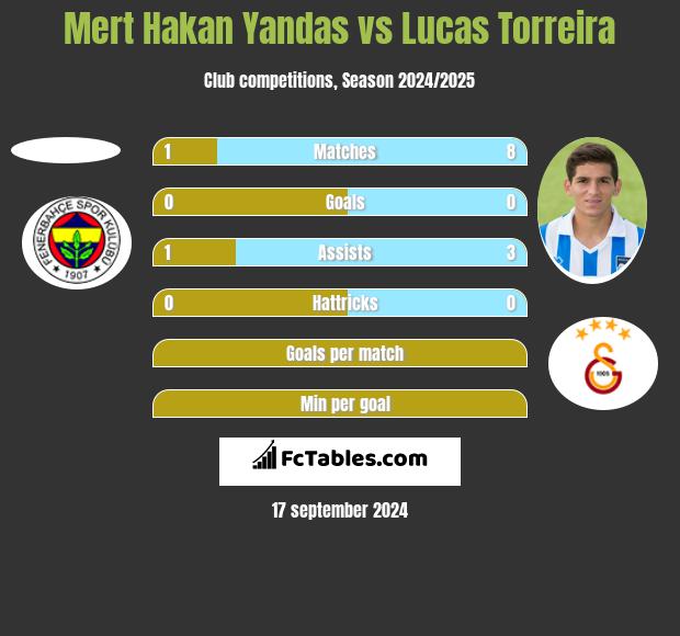 Mert Hakan Yandas vs Lucas Torreira h2h player stats