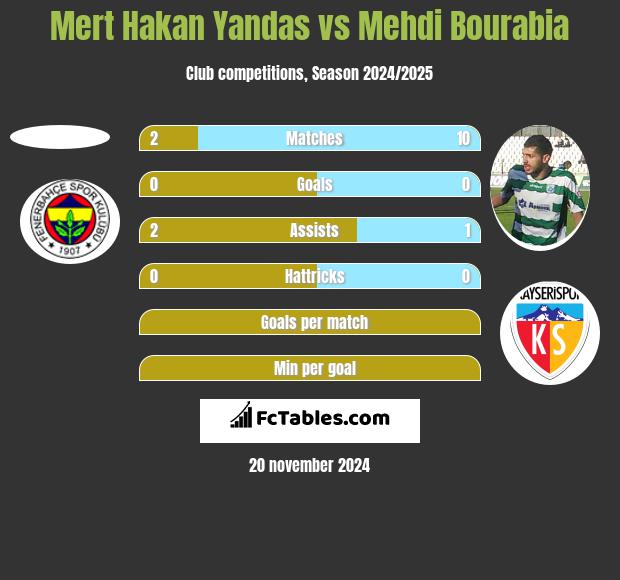 Mert Hakan Yandas vs Mehdi Bourabia h2h player stats