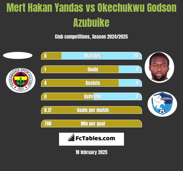 Mert Hakan Yandas vs Okechukwu Godson Azubuike h2h player stats