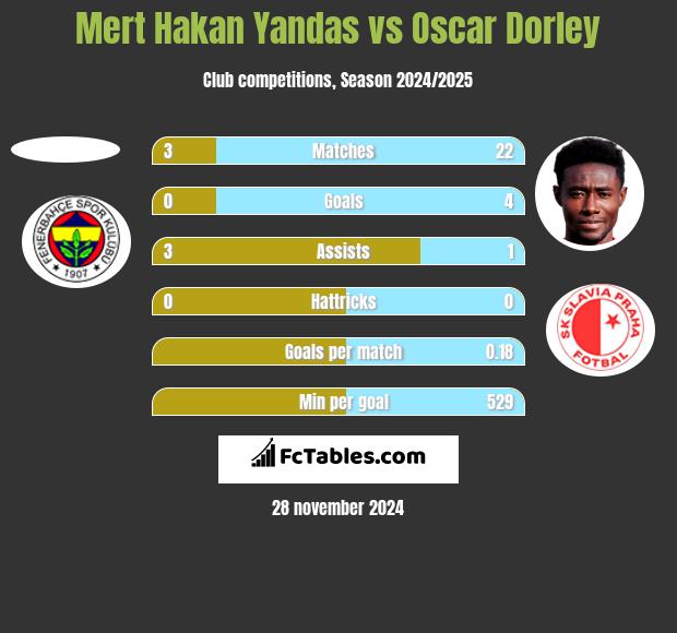 Mert Hakan Yandas vs Oscar Dorley h2h player stats