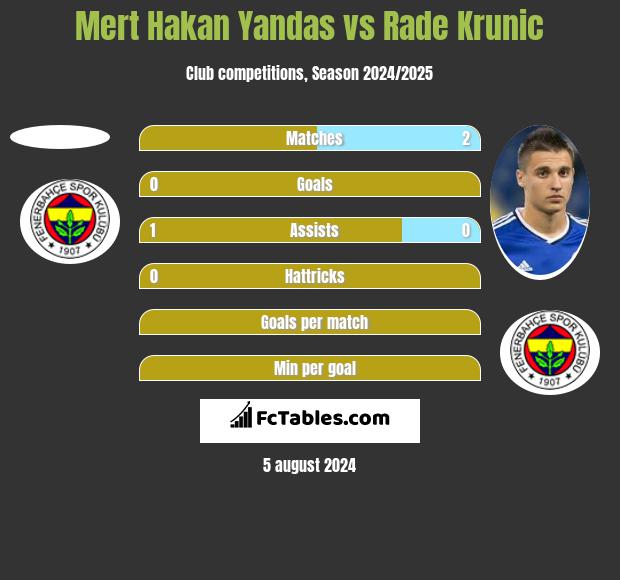 Mert Hakan Yandas vs Rade Krunic h2h player stats