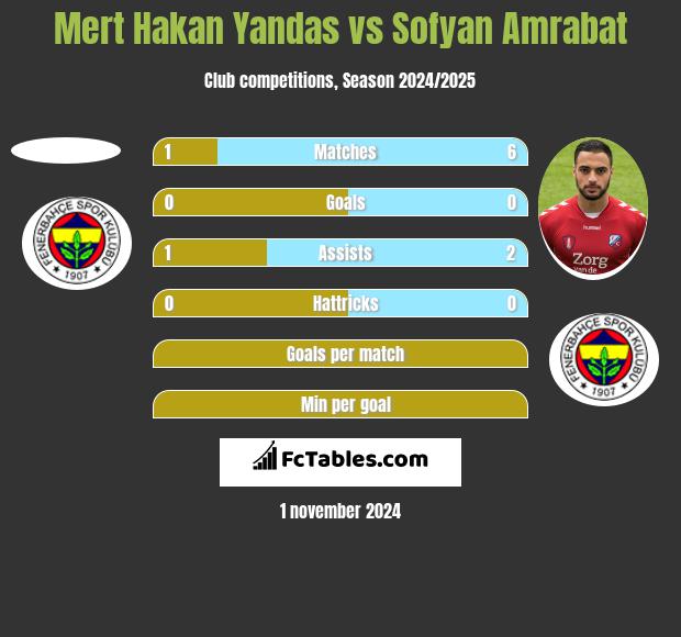 Mert Hakan Yandas vs Sofyan Amrabat h2h player stats