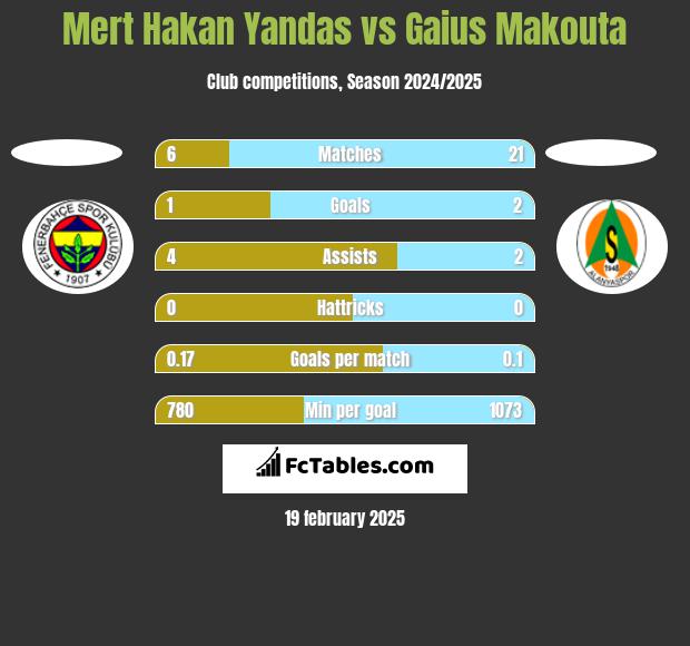 Mert Hakan Yandas vs Gaius Makouta h2h player stats