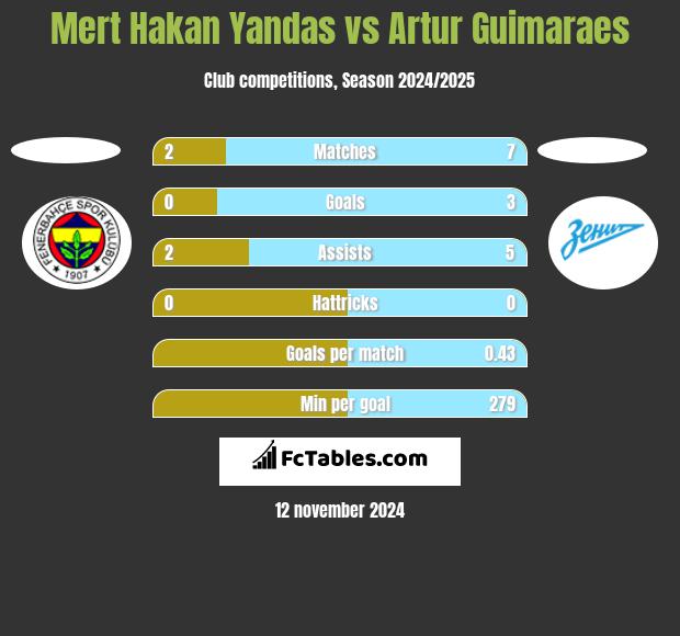 Mert Hakan Yandas vs Artur Guimaraes h2h player stats