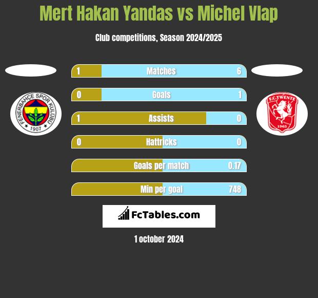 Mert Hakan Yandas vs Michel Vlap h2h player stats