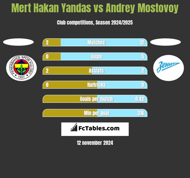 Mert Hakan Yandas vs Andrey Mostovoy h2h player stats