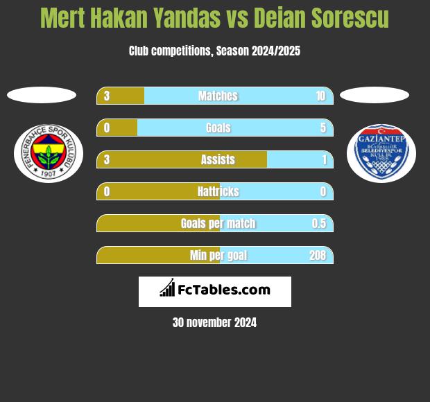 Mert Hakan Yandas vs Deian Sorescu h2h player stats