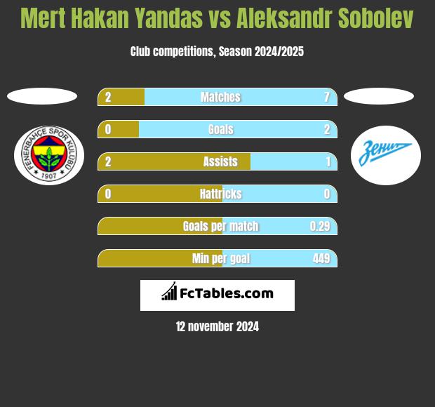 Mert Hakan Yandas vs Aleksandr Sobolev h2h player stats