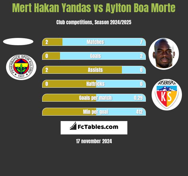 Mert Hakan Yandas vs Aylton Boa Morte h2h player stats