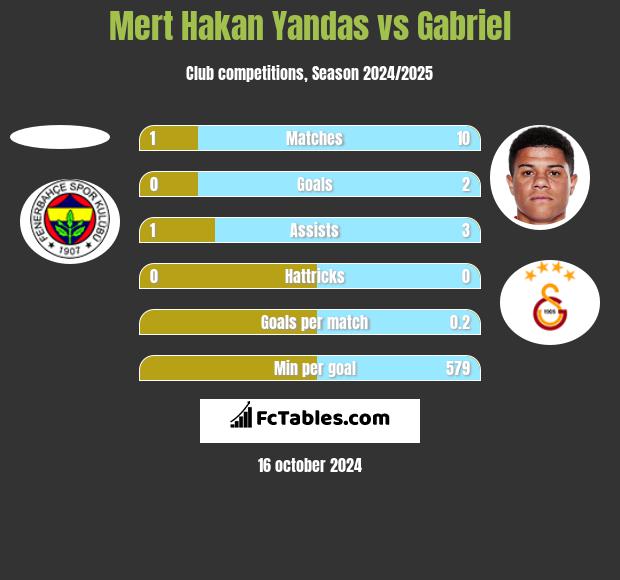 Mert Hakan Yandas vs Gabriel h2h player stats