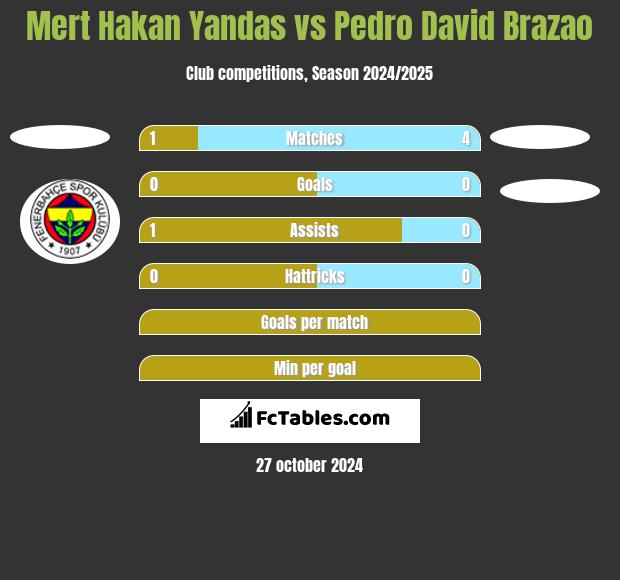 Mert Hakan Yandas vs Pedro David Brazao h2h player stats