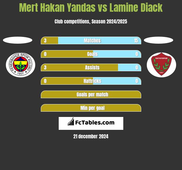 Mert Hakan Yandas vs Lamine Diack h2h player stats