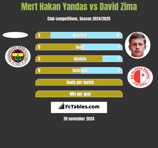 Mert Hakan Yandas vs David Zima h2h player stats