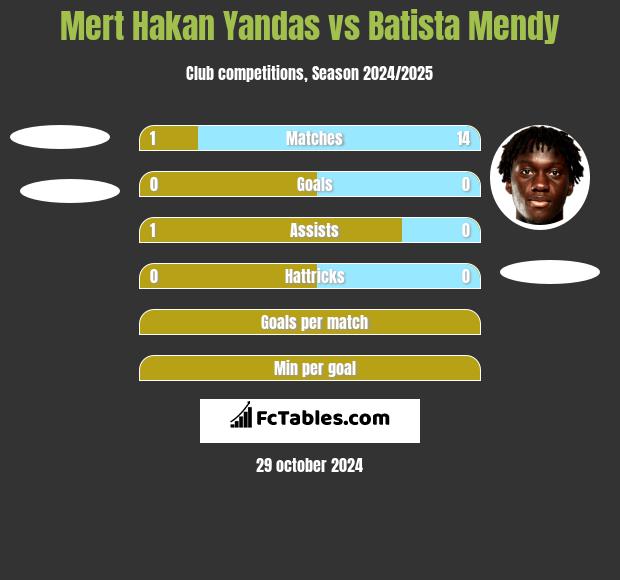 Mert Hakan Yandas vs Batista Mendy h2h player stats