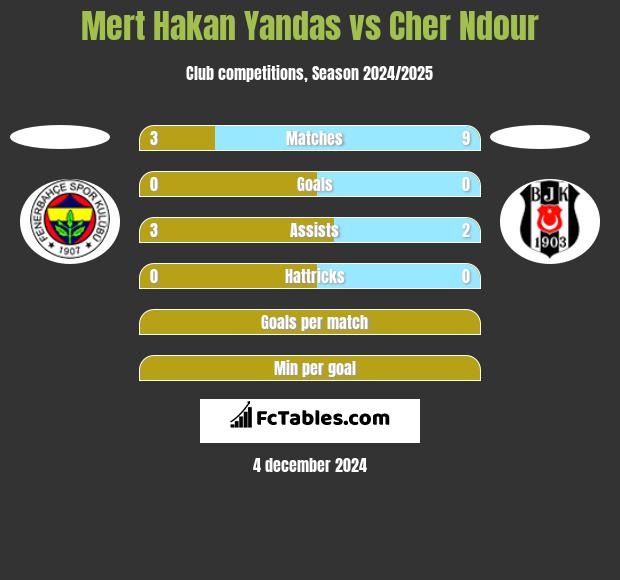 Mert Hakan Yandas vs Cher Ndour h2h player stats