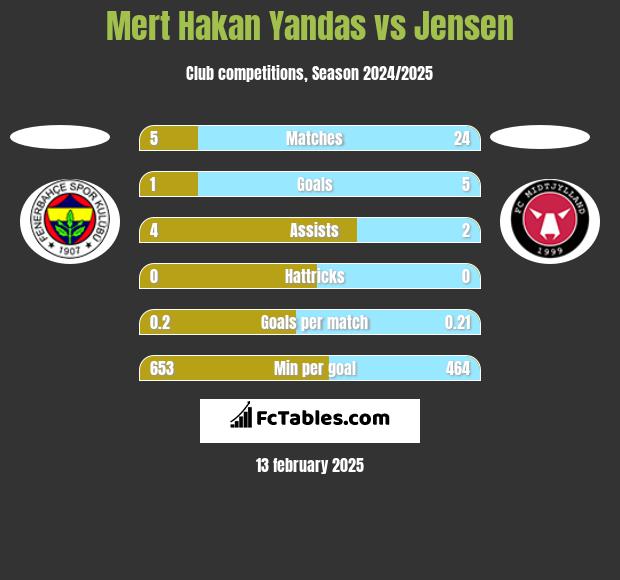 Mert Hakan Yandas vs Jensen h2h player stats