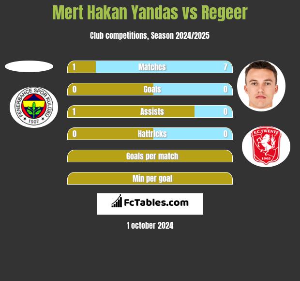 Mert Hakan Yandas vs Regeer h2h player stats