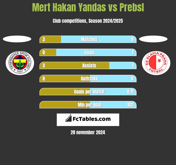 Mert Hakan Yandas vs Prebsl h2h player stats