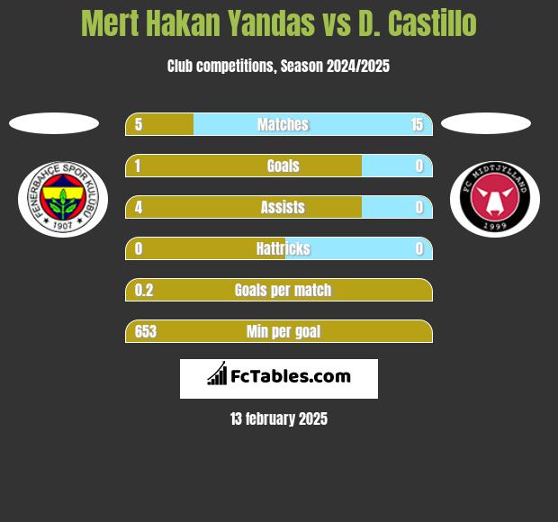 Mert Hakan Yandas vs D. Castillo h2h player stats