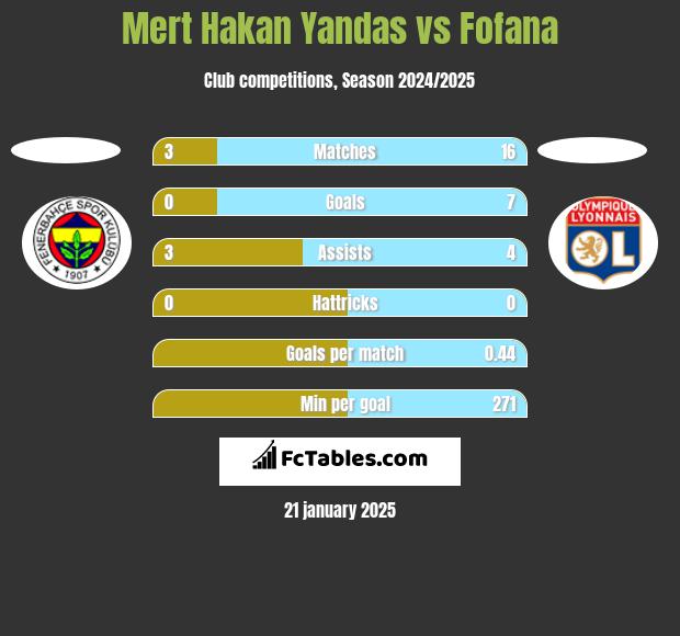 Mert Hakan Yandas vs Fofana h2h player stats