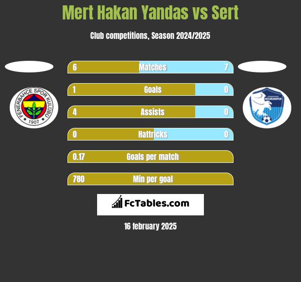 Mert Hakan Yandas vs Sert h2h player stats