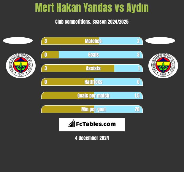 Mert Hakan Yandas vs Aydın h2h player stats