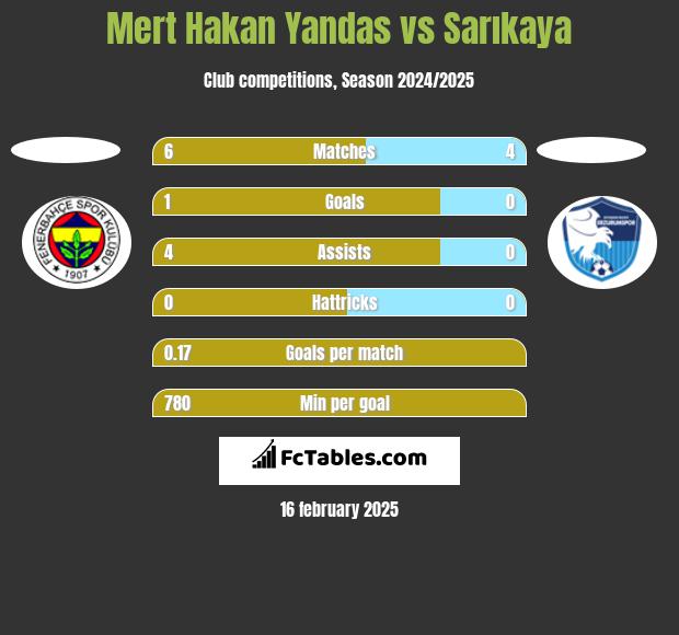 Mert Hakan Yandas vs Sarıkaya h2h player stats