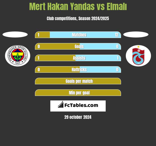 Mert Hakan Yandas vs Elmalı h2h player stats