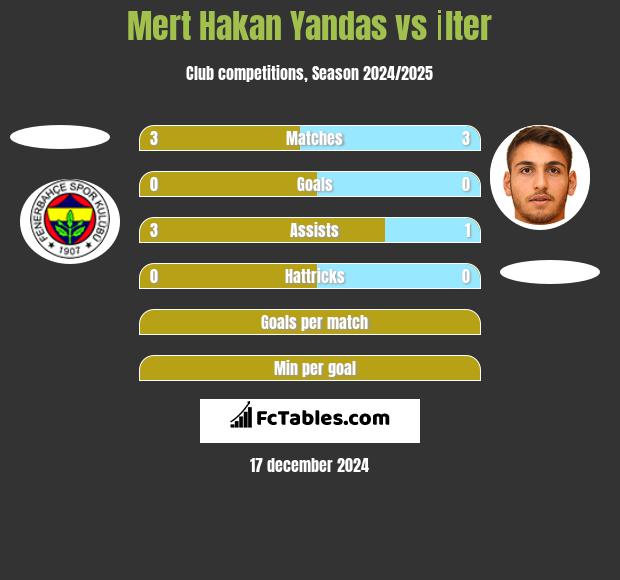 Mert Hakan Yandas vs İlter h2h player stats