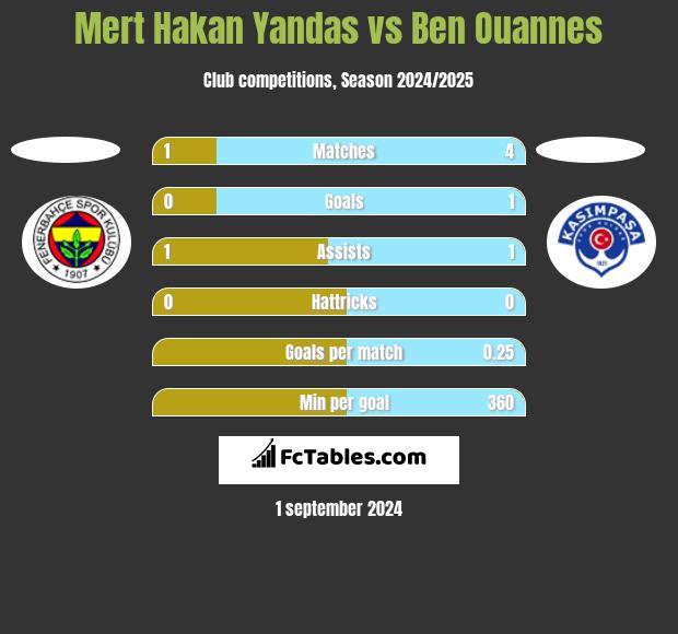 Mert Hakan Yandas vs Ben Ouannes h2h player stats