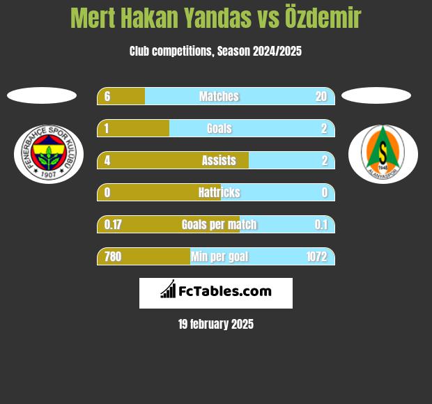 Mert Hakan Yandas vs Özdemir h2h player stats